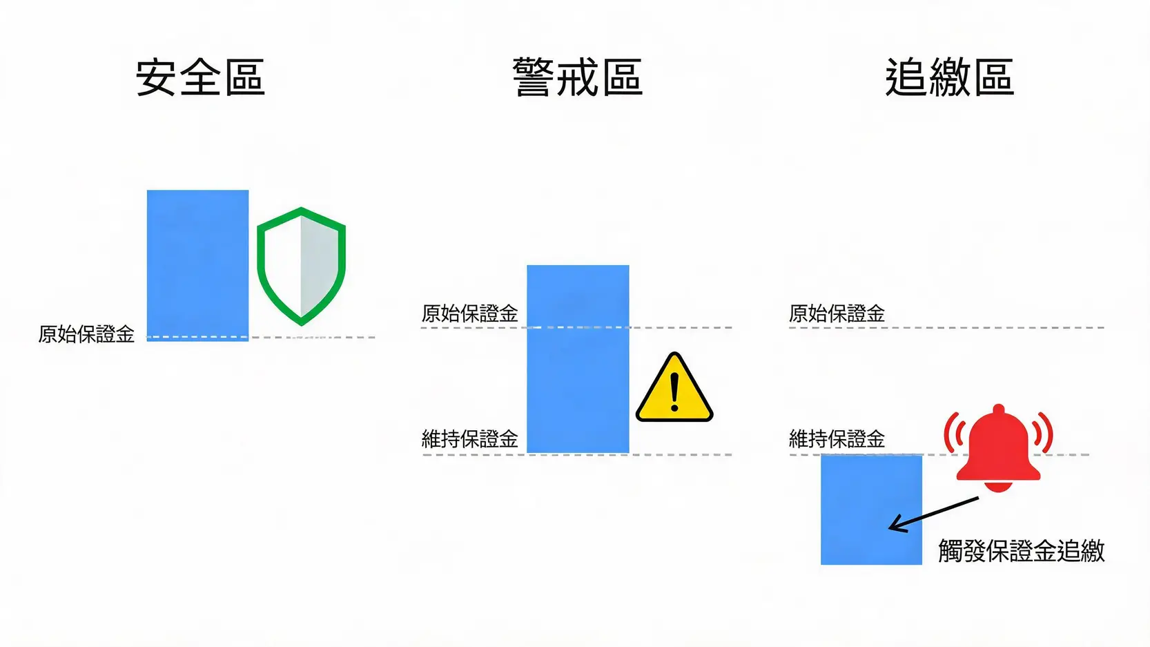 2026黃金期貨保證金指南:一口多少錢、合約規格與風險控管解析 2 期貨保證金運作機制示意圖,顯示從安全區跌破維持保證金水平觸發追繳通知的過程。