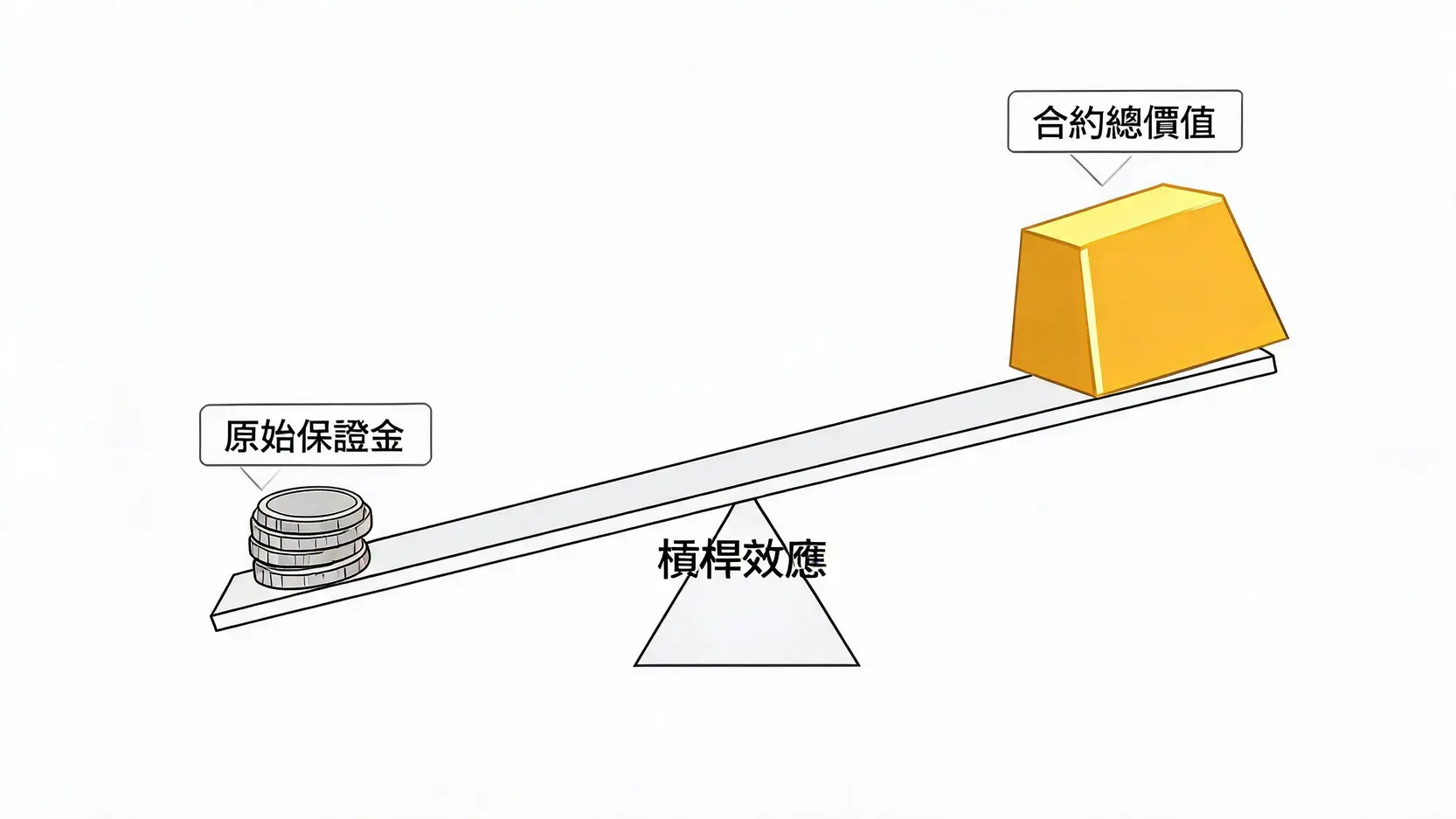 2026黃金期貨保證金指南:一口多少錢、合約規格與風險控管解析 3 期貨交易槓桿原理示意圖,顯示一小筆保證金如何操作價值數十倍的黃金合約。