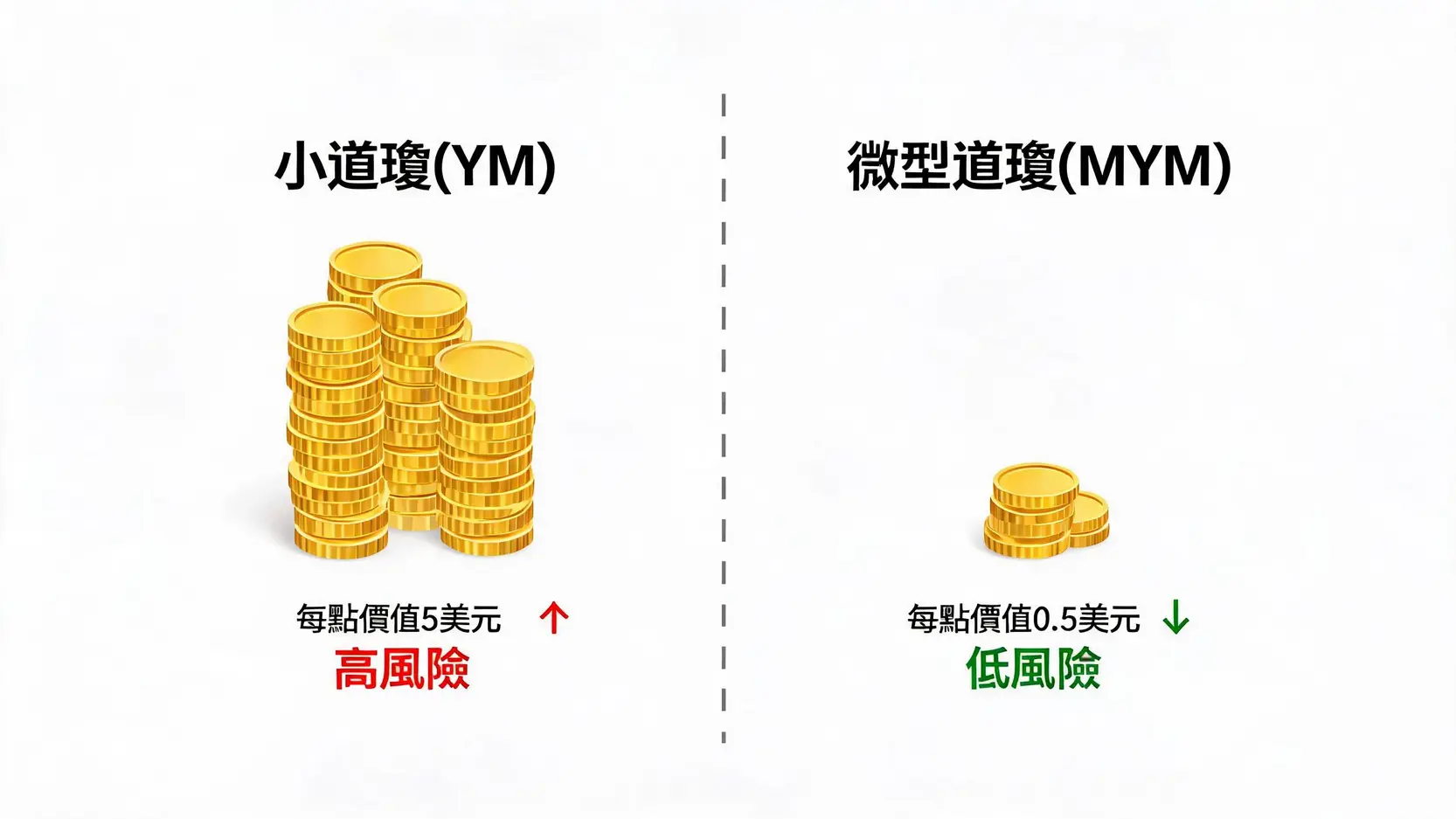 小道瓊當沖保證金全攻略:2026最新保證金、申請條件與風險一次看懂 2 小道瓊(YM)與微型道瓊(MYM)的合約規格與風險比較圖