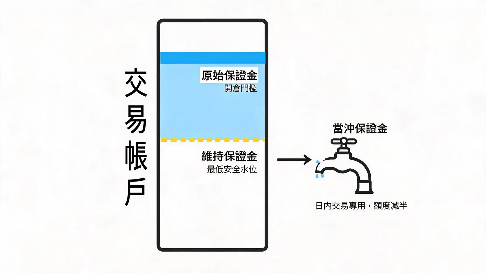 小道瓊當沖保證金全攻略:2026最新保證金、申請條件與風險一次看懂 3 原始保證金、維持保證金與當沖保證金的概念關係圖