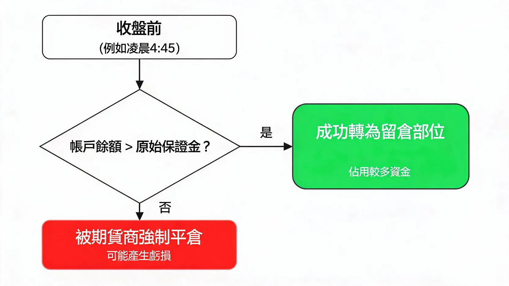 小道瓊當沖保證金全攻略:2026最新保證金、申請條件與風險一次看懂 4 當沖交易未平倉的處理流程與風險圖