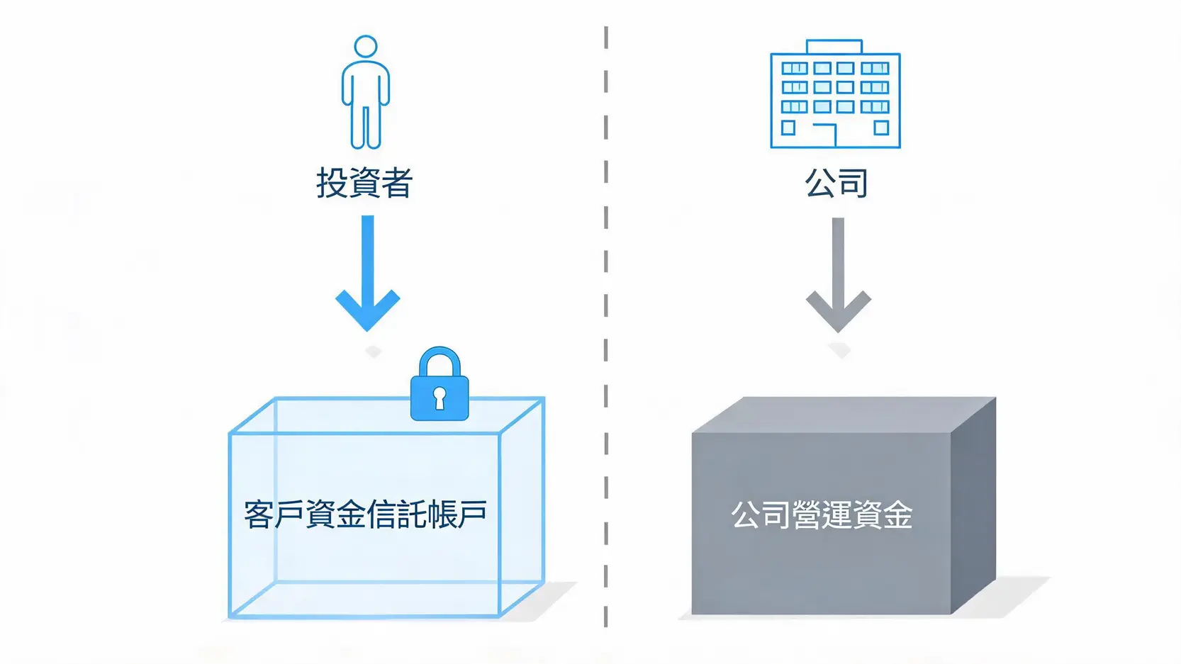 Ultima Markets 公司評測:FCA/FSC雙監管是詐騙嗎?背景、開戶教學全解析 3 客戶資金隔離原則示意圖,顯示投資者的資金被安全存放在獨立的信託帳戶中,與公司的營運資金完全分開。