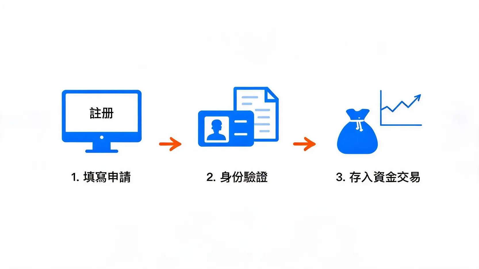 Ultima Markets 公司評測:FCA/FSC雙監管是詐騙嗎?背景、開戶教學全解析 4 Ultima Markets開戶三步驟流程圖,依次為填寫申請、身份驗證、存入資金開始交易。