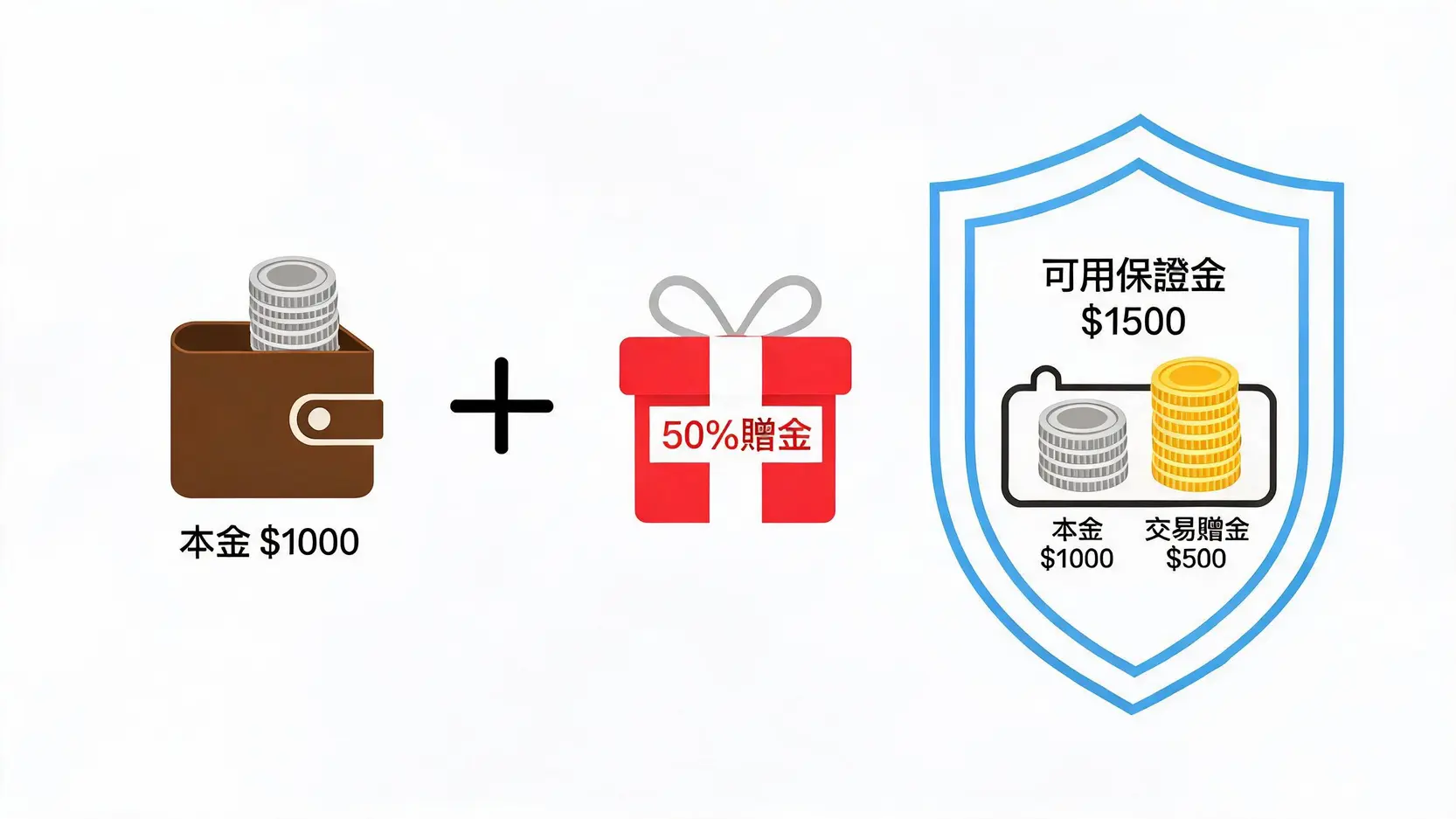 Ultima Markets 入金全攻略:圖解教學、手續費與贈金優惠一篇搞定 2 概念圖解釋 Ultima Markets 50% 入金贈金如何運作:1000美元本金加上500美元贈金,等於1500美元可用保證金,增加風險緩衝。