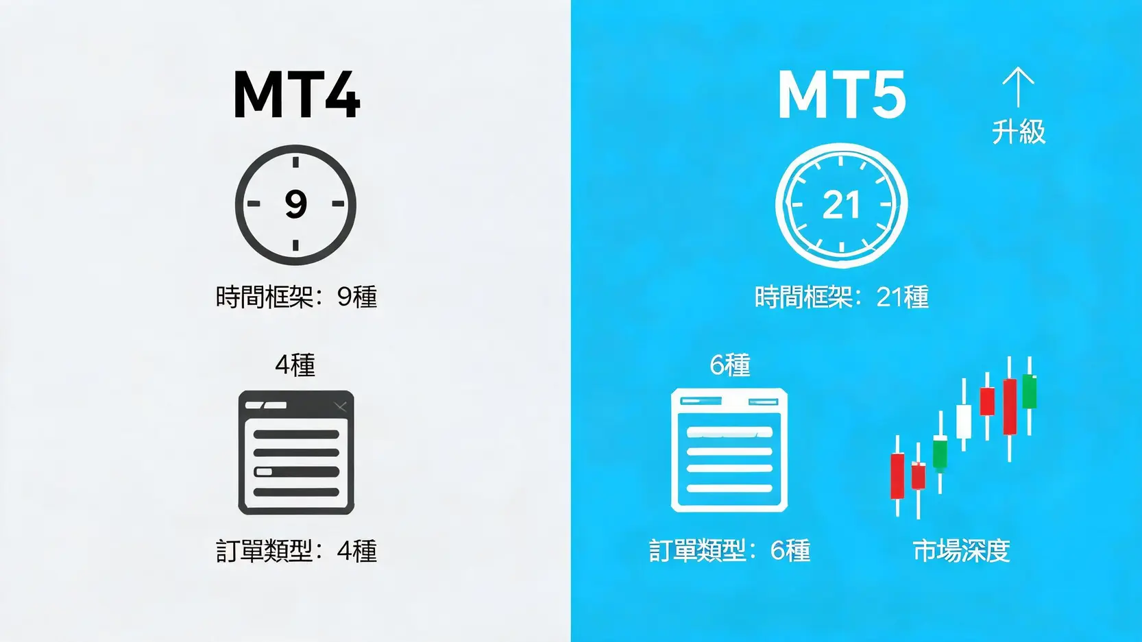 【獨家教學】Ultima Markets MT5 下載與設定步驟,5分鐘開始交易 3 MT4與MT5核心功能對比圖,突顯MT5在時間週期、掛單類型和內建工具上的優勢。