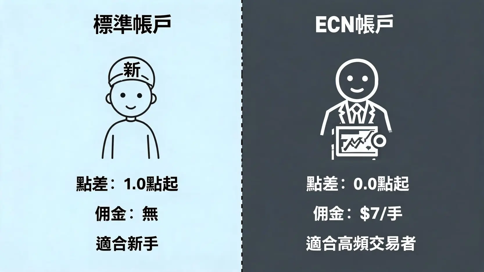 Ultima Markets 評價【2026實測】詐騙風險?監管安全、點差費用全解析 2 Ultima Markets 標準帳戶與ECN帳戶的對比圖,顯示了兩者在點差、佣金和適合用戶類型上的主要區別。