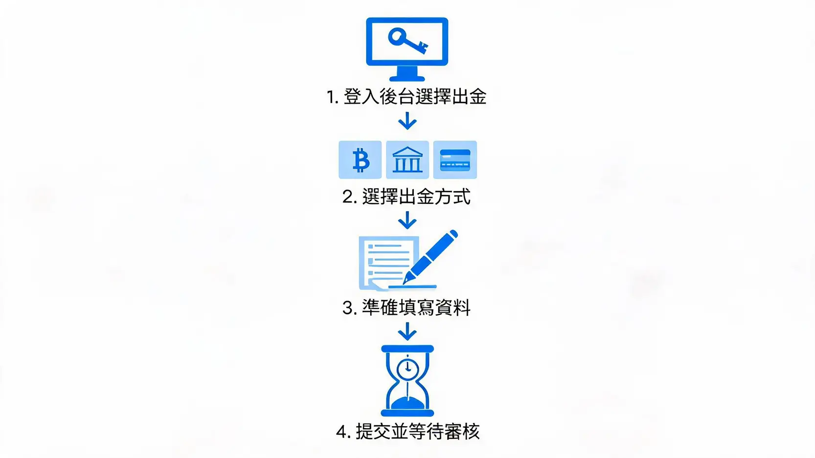 Ultima Markets 出金指南:實測流程、速度、手續費與問題全解析 3 Ultima Markets出金四步驟流程圖:登入選擇出金、選擇方式、填寫資料、提交審核。