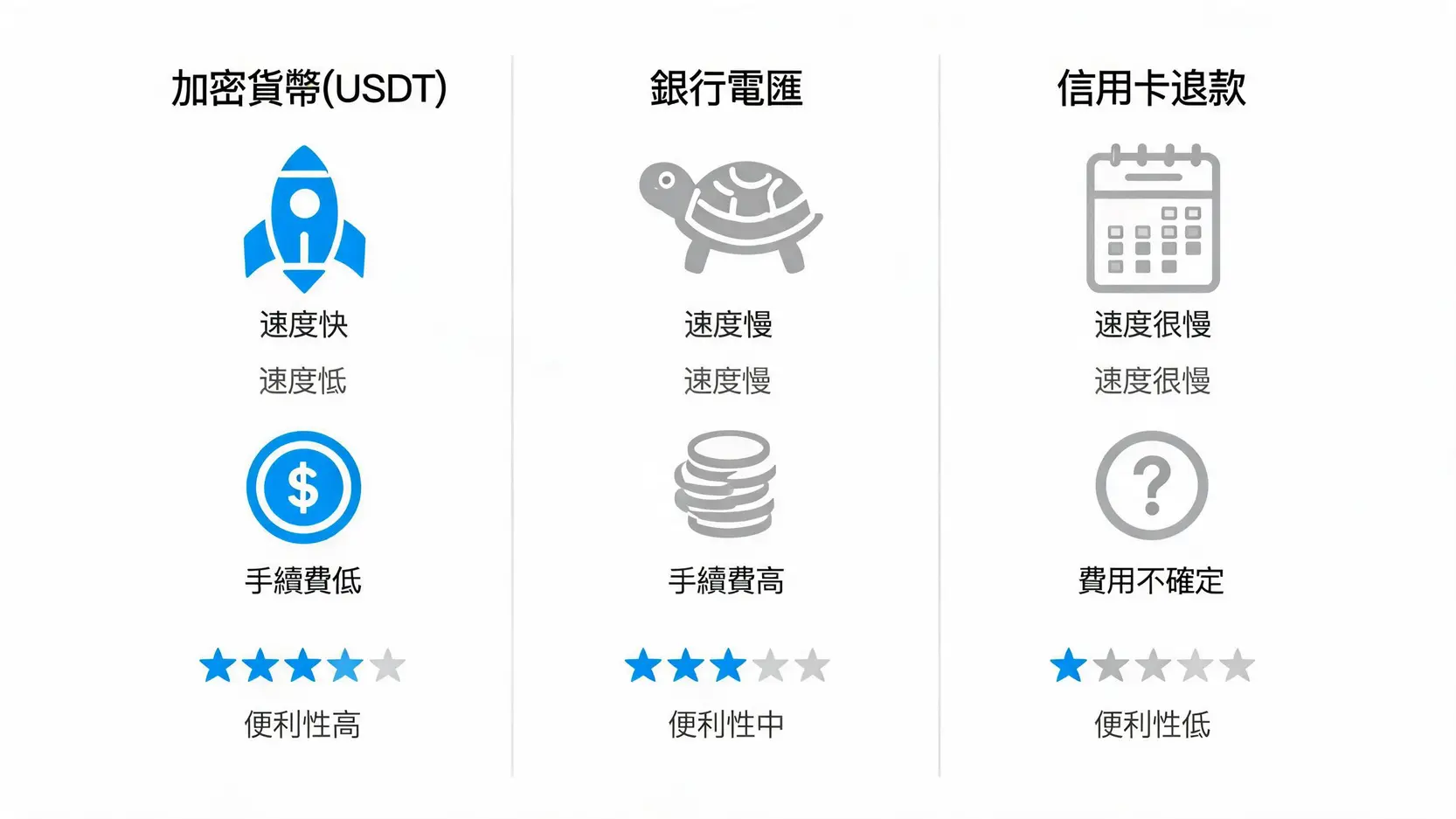 Ultima Markets 出金指南:實測流程、速度、手續費與問題全解析 4 加密貨幣、銀行電匯與信用卡退款三種出金方式在速度、手續費、便利性上的對比圖。