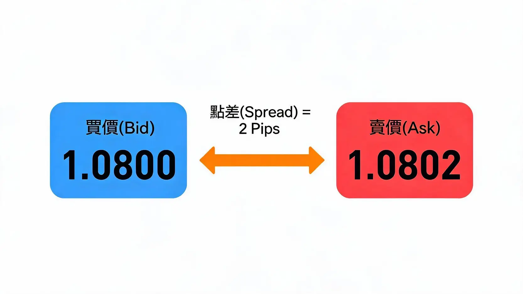 2026外匯保證金點差教學:點差計算、成本影響與低點差平台選擇 2 外匯點差概念圖,顯示買價與賣價之間的差距即為點差。