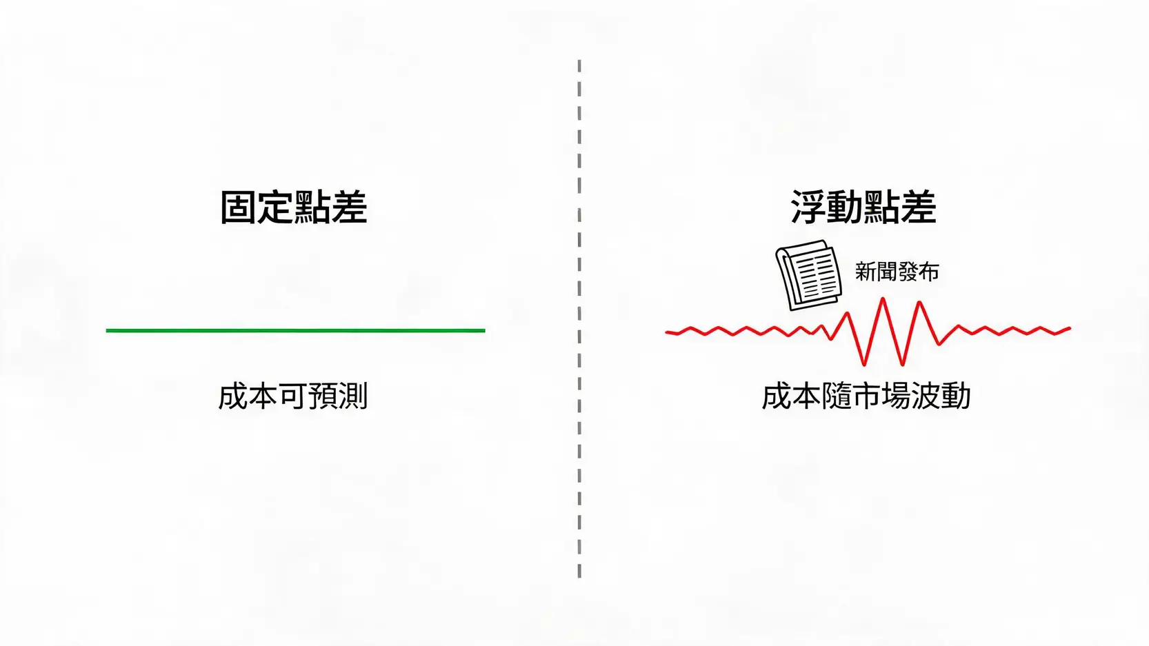 2026外匯保證金點差教學:點差計算、成本影響與低點差平台選擇 3 固定點差與浮動點差的對比圖,顯示固定點差穩定而浮動點差隨市場波動而變化。