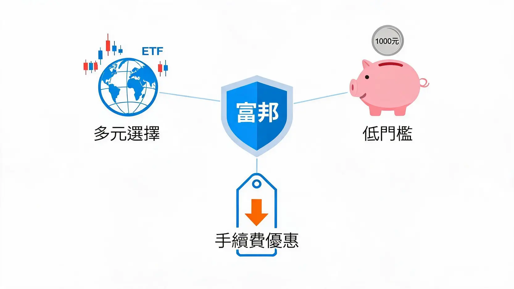 富邦證券小額投資全攻略:定期定額、零股交易,1000元開啟投資路! 2 富邦證券三大核心優勢示意圖,包含多元選擇、低門檻與手續費優惠。