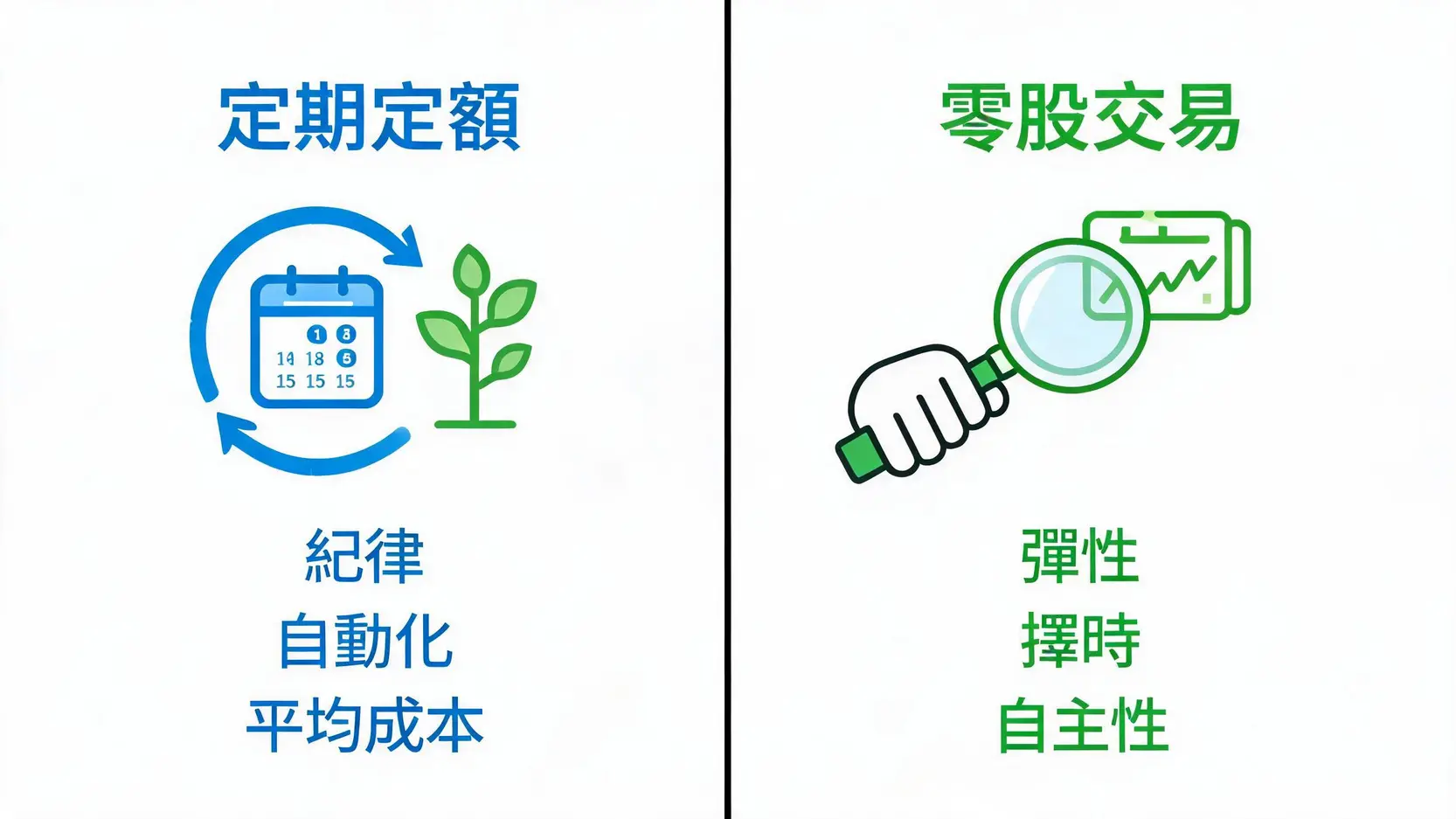 富邦證券小額投資全攻略:定期定額、零股交易,1000元開啟投資路! 3 定期定額與零股交易的比較圖,顯示了兩種投資方式在策略與風格上的差異。