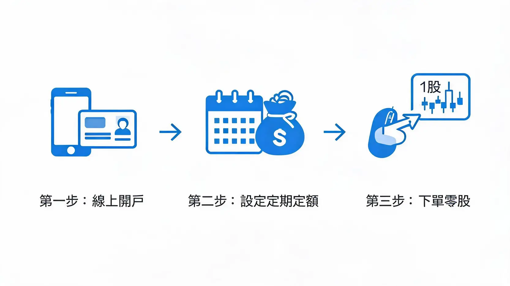 富邦證券小額投資全攻略:定期定額、零股交易,1000元開啟投資路! 4 富邦證券小額投資設定三步驟流程圖,包含線上開戶、設定定期定額與下單零股。