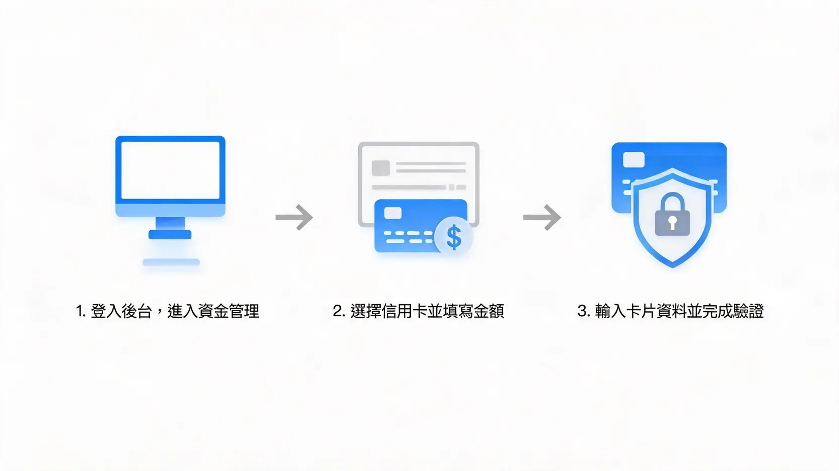 OANDA信用卡入金教學:3步驟到帳,手續費與失敗原因全圖解 2 OANDA信用卡入金三步驟流程圖:登入後台、選擇信用卡並填寫金額、輸入卡片資料完成驗證。