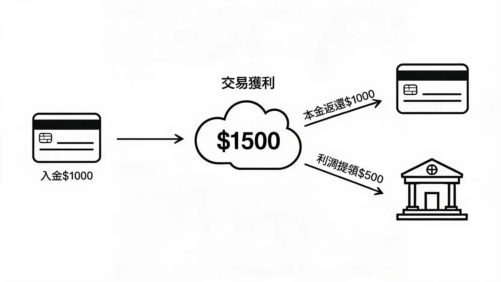 OANDA信用卡入金教學:3步驟到帳,手續費與失敗原因全圖解 3 OANDA出金規則示意圖,顯示信用卡入金的本金將原路退回信用卡,而交易產生的利潤則透過銀行電匯等方式提領。