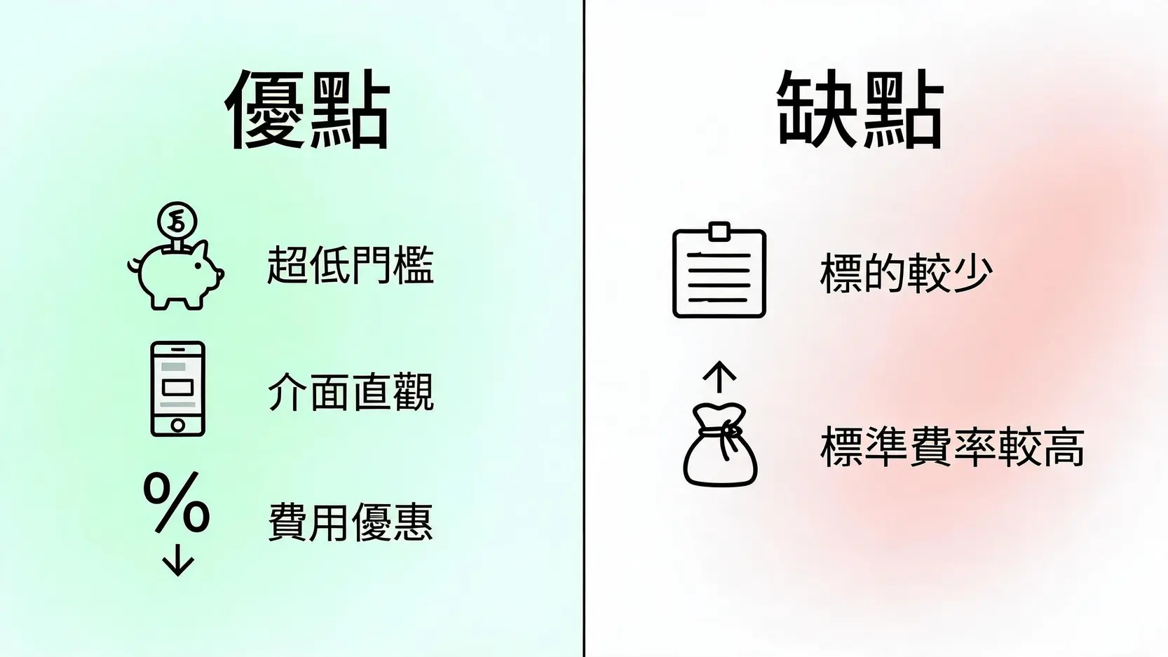 Richart小額投資實測:2026基金/美股功能評價與手續費優缺點全解析 3 Richart投資優缺點分析圖,優點包括低門檻、介面直觀、手續費優惠;缺點為標的較少、標準費率較高。