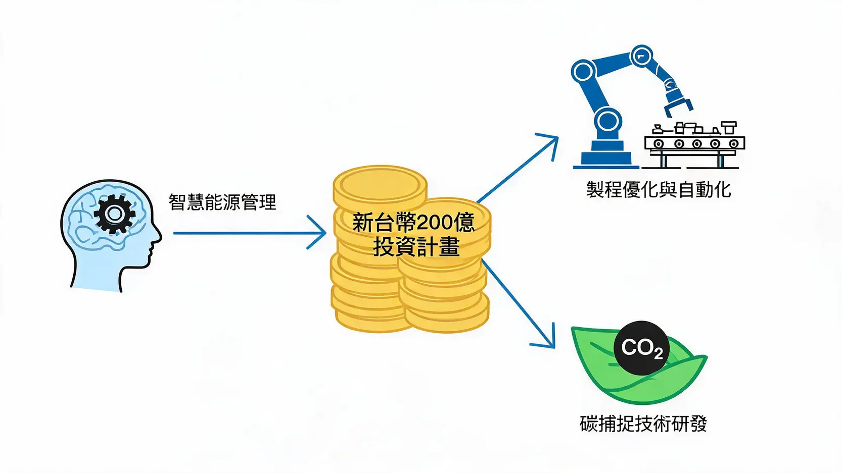 2026台塑重大訊息解析:1301股價影響、配息與營運展望 2 台塑200億元AI綠色製造升級計畫的三大核心:智慧能源管理、製程優化與自動化、碳捕捉技術研發。