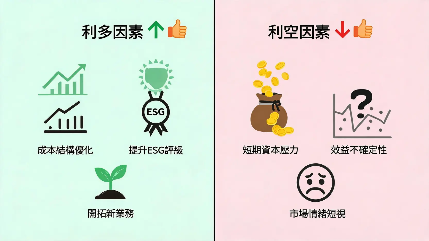 2026台塑重大訊息解析:1301股價影響、配息與營運展望 3 台塑重大投資案的利多與利空因素對比圖,利多包括成本優化與ESG評級提升,利空包括短期資本壓力與效益不確定性。