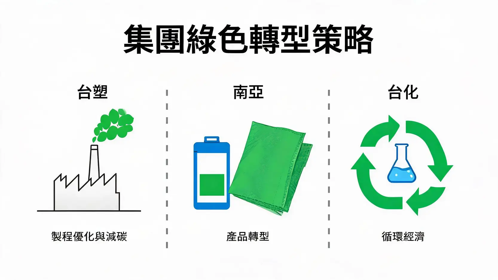 2026台塑重大訊息解析:1301股價影響、配息與營運展望 4 台塑集團綠色轉型策略比較圖,台塑專注製程優化,南亞專注產品轉型,台化專注循環經濟。