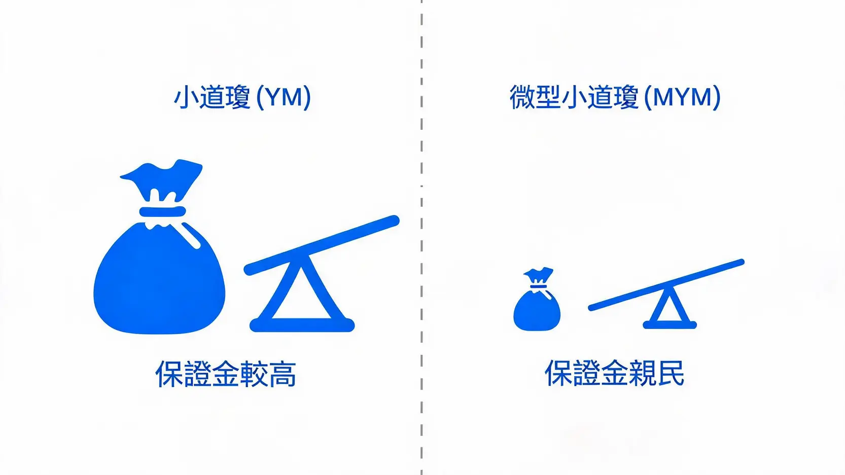 2026小道瓊期貨入門:YM與MYM差異、保證金與交易規則解析 2 小道瓊期貨(YM)與微型小道瓊期貨(MYM)的對比圖,顯示前者需要較高的保證金,後者門檻較低。