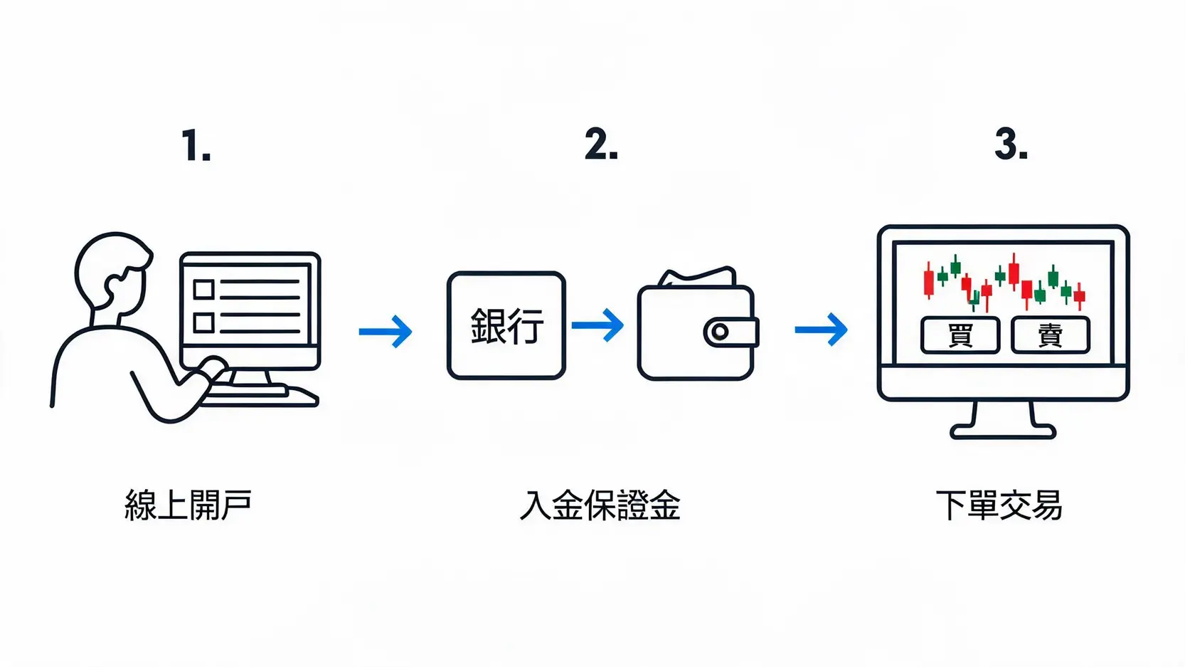 2026小道瓊期貨入門:YM與MYM差異、保證金與交易規則解析 3 開始交易小道瓊期貨的三個步驟流程圖:線上開戶、入金保證金、下單交易。