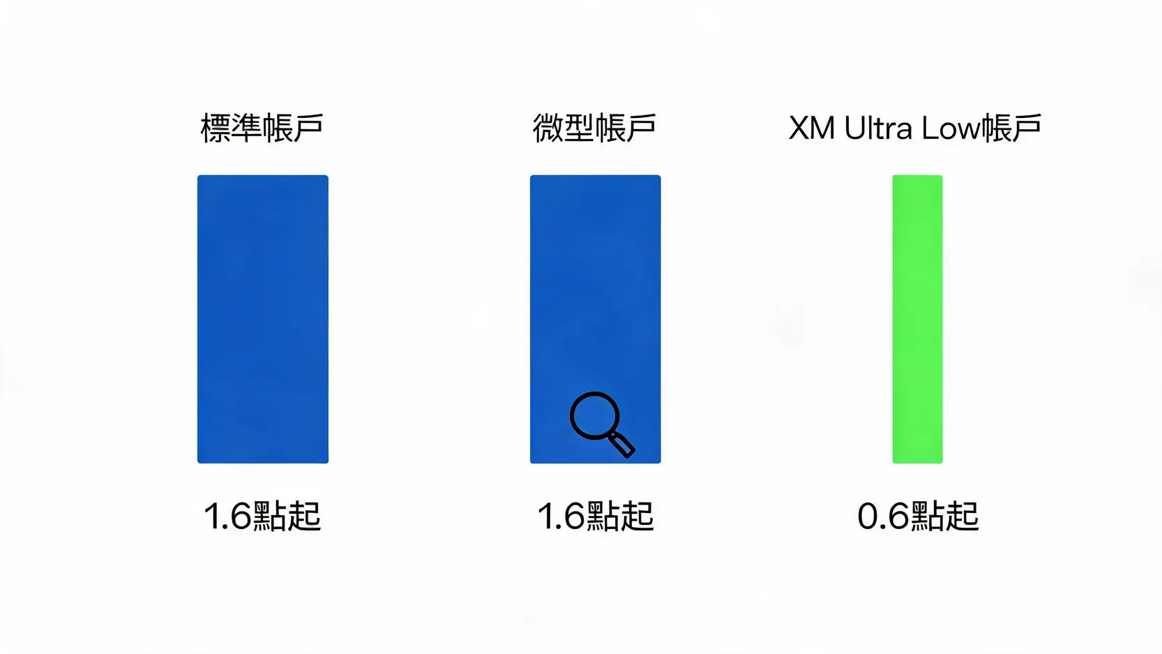 XM外匯平台2026最完整評測:開戶教學、點差成本、監管安全一次看懂 3 XM三種帳戶類型(標準、微型、Ultra Low)的點差成本對比圖。