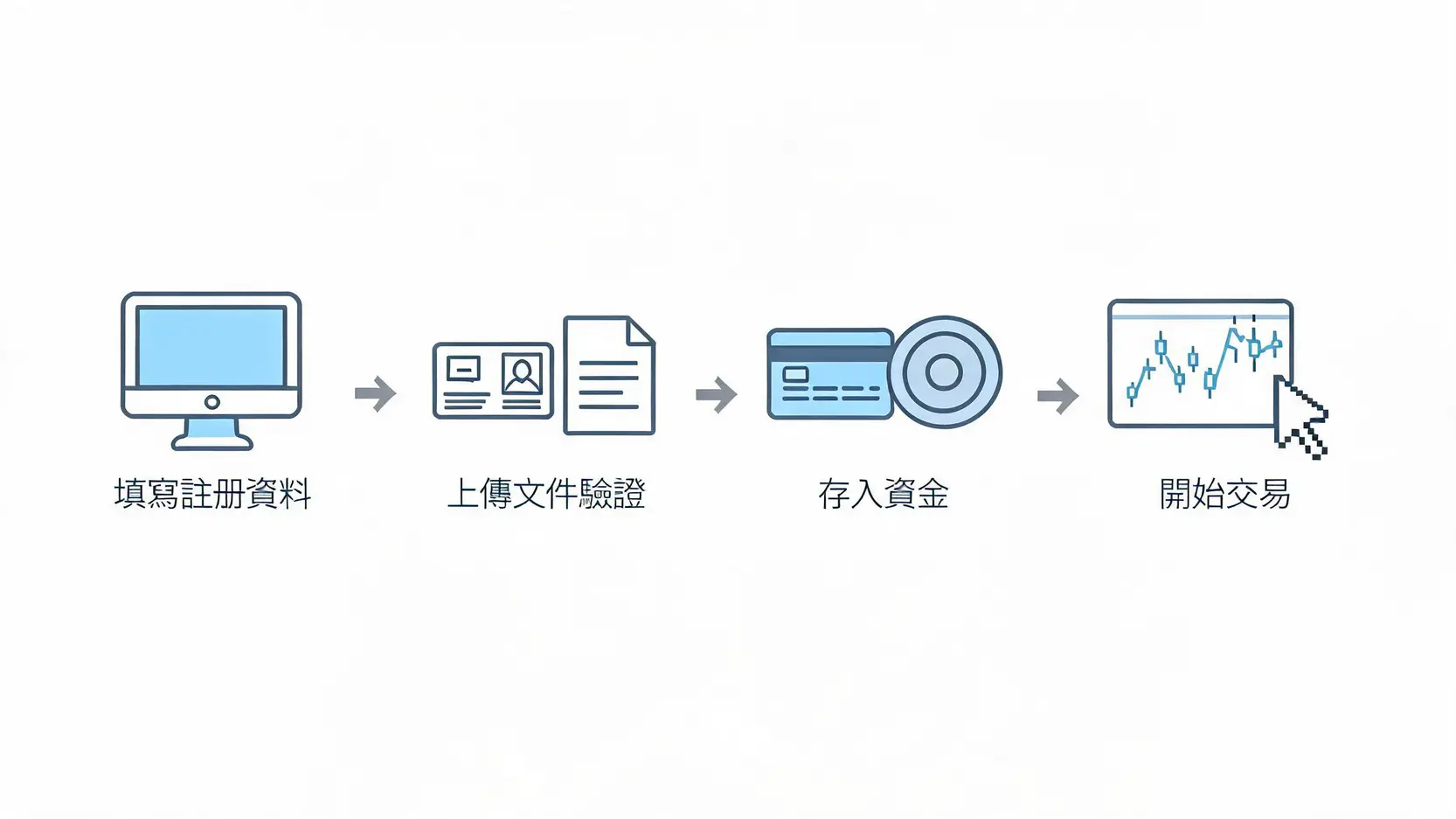 XM外匯平台2026最完整評測:開戶教學、點差成本、監管安全一次看懂 4 XM外匯平台開戶流程四步驟圖解:註冊、驗證、入金、交易。