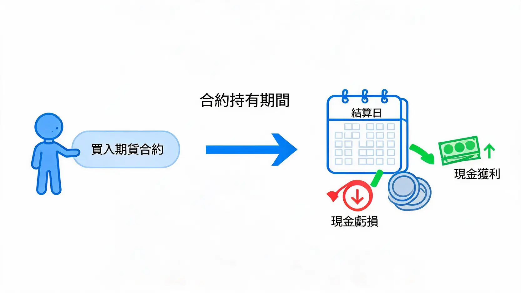 【2026 小道瓊結算日】結算日期、SOQ計算方式與交易策略解析 2 期貨合約從買入到結算日現金結算的流程圖