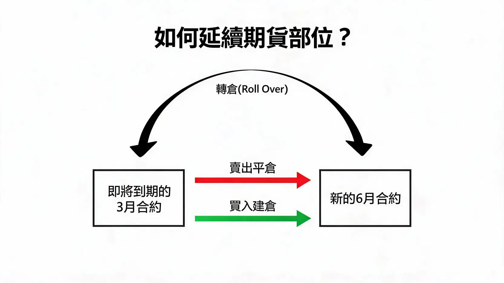 【2026 小道瓊結算日】結算日期、SOQ計算方式與交易策略解析 3 期貨轉倉流程示意圖,顯示賣出到期合約並買入新合約的過程
