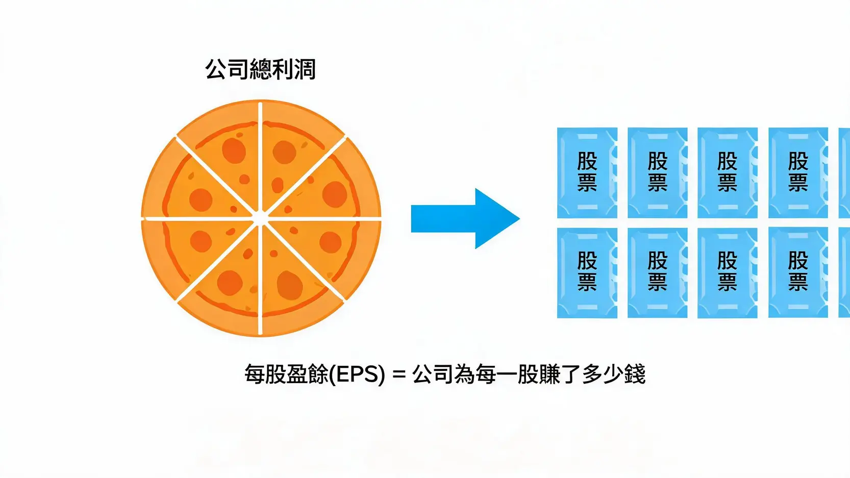 EPS是什麼?一篇看懂每股盈餘:從計算公式到選股應用全攻略 2 一張解釋每股盈餘EPS概念的插圖,展示一個代表公司總利潤的披薩被分配給代表股票的券。