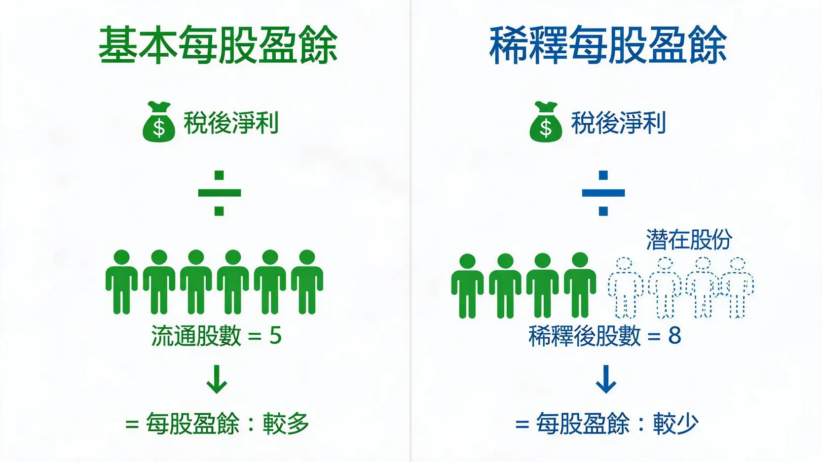 EPS是什麼?一篇看懂每股盈餘:從計算公式到選股應用全攻略 3 一張對比基本EPS與稀釋EPS的圖表,顯示稀釋EPS因為考慮了潛在股份,導致分母的股數變多,每股分到的利潤變少。