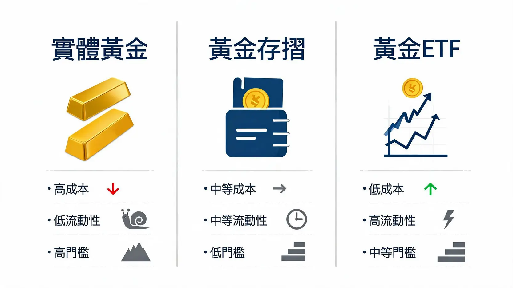 黃金怎麼買?2026新手5種黃金投資管道優缺點、風險與成本全解析 2 三種黃金投資方式對比圖:實體黃金成本高流動性低,黃金存摺門檻低,黃金ETF成本低流動性高。