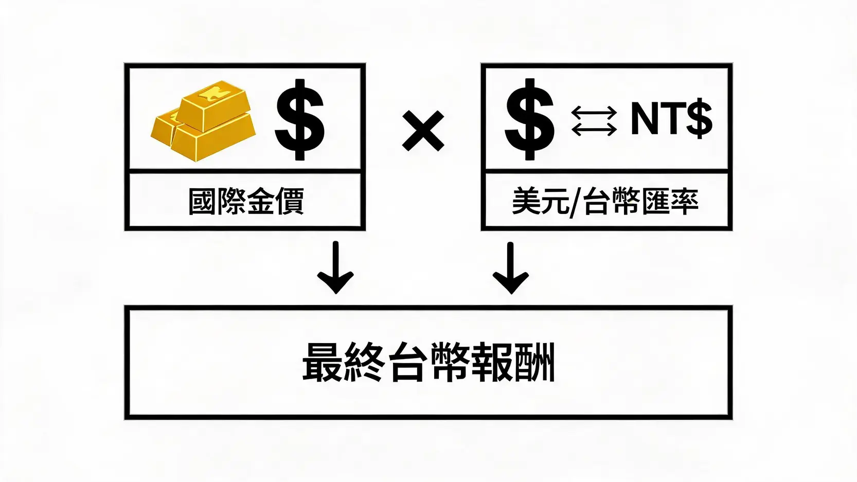 黃金怎麼買?2026新手5種黃金投資管道優缺點、風險與成本全解析 4 黃金ETF報酬結構圖,顯示最終台幣報酬由國際金價和美元兌台幣匯率共同決定。