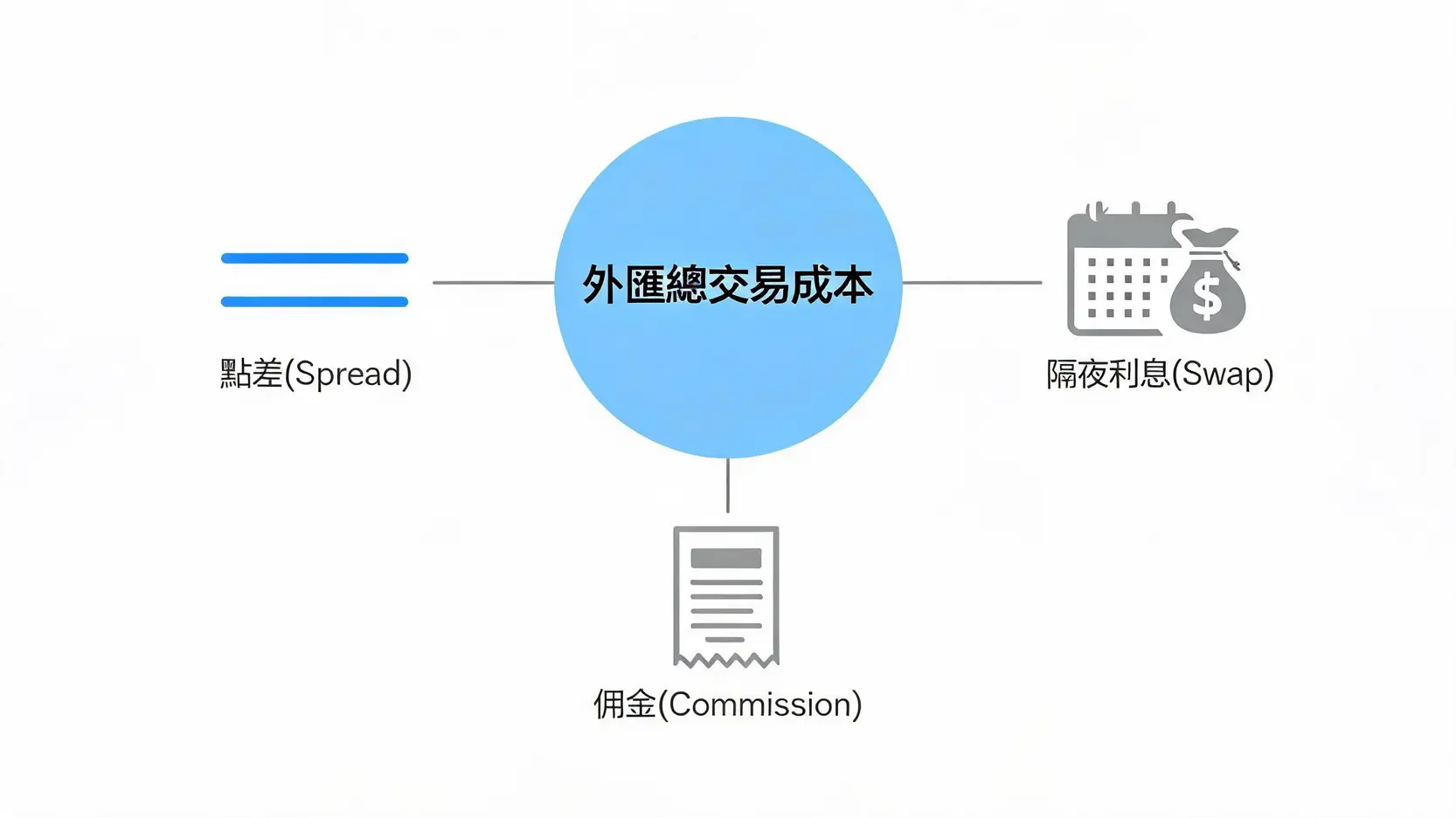 【2026外匯保證金手續費】點差、隔夜利息、出入金費用完整解析 2 外匯交易三大核心成本組成示意圖,包含點差、隔夜利息與佣金。