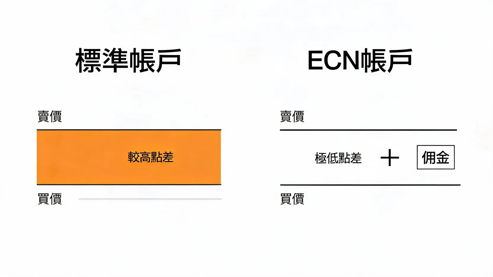 【2026外匯保證金手續費】點差、隔夜利息、出入金費用完整解析 3 標準帳戶與ECN帳戶的費用結構對比圖,顯示了點差與佣金的差異。