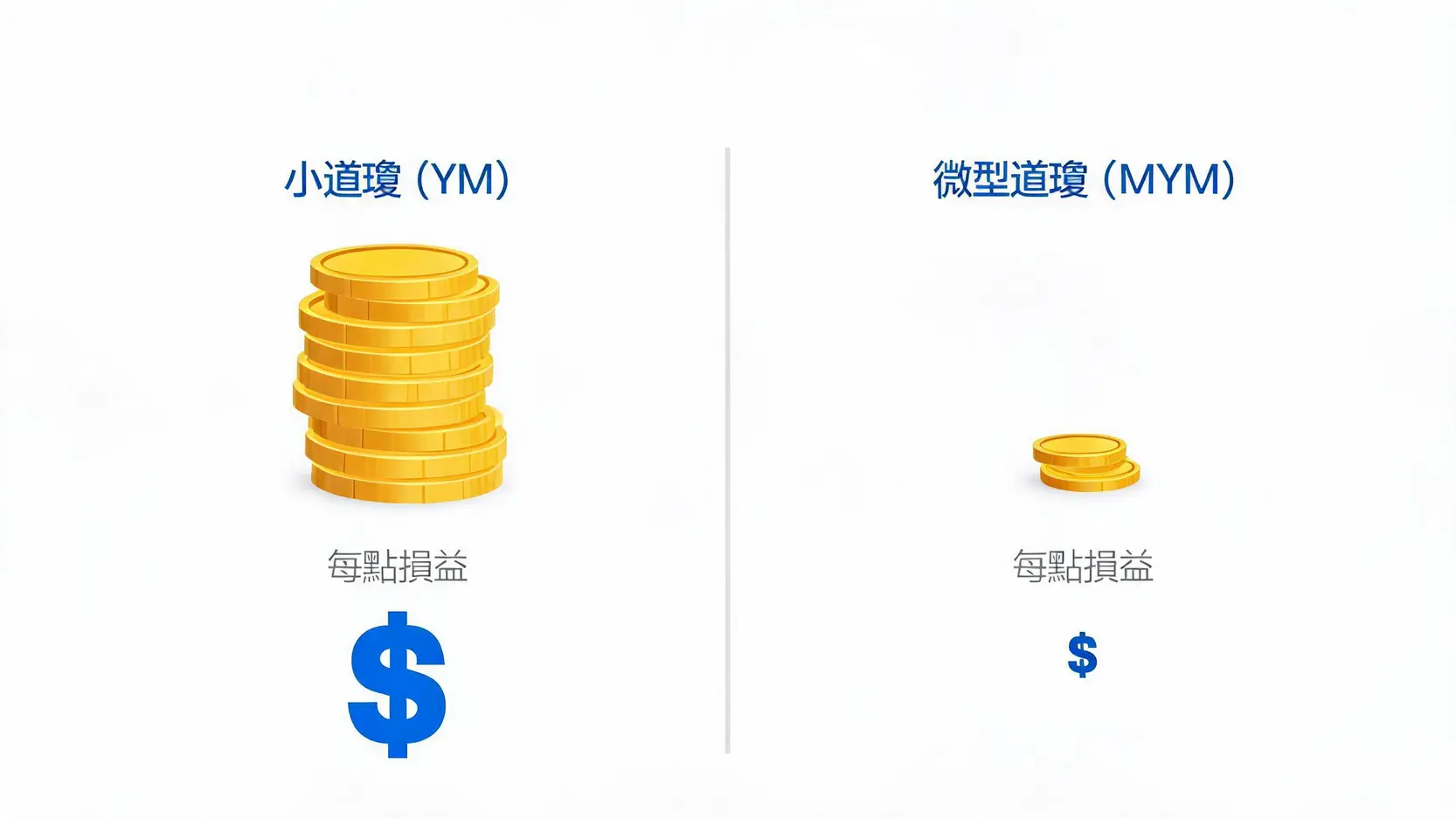 小道瓊保證金2026終極指南:交易一口多少錢?從風險控管到成本全解析 2 小道瓊YM與微型道瓊MYM合約規格對比圖,顯示兩者在合約價值與每點損益上的十倍差距。