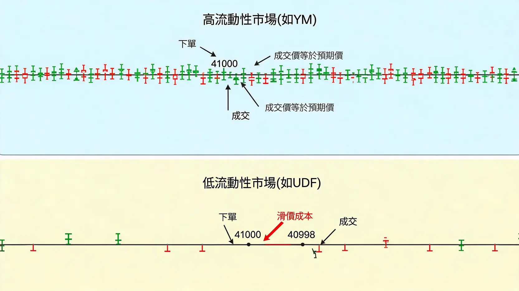 2026 小道瓊 vs 台版道瓊 (UDF) 終極對決:保證金、滑價成本與最佳選擇 3 交易滑價風險示意圖,對比高流動性市場與低流動性市場在下單時,實際成交價與預期價的差異。