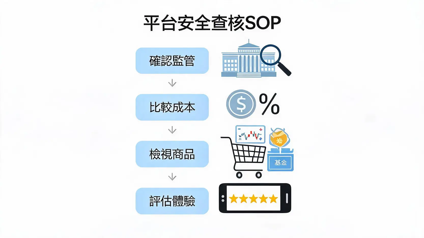 【2026 小額投資平台推薦】ETF、零股、美股平台比較,新手千元就能開始 3 挑選小額投資平台的四步驟安全查核流程圖。