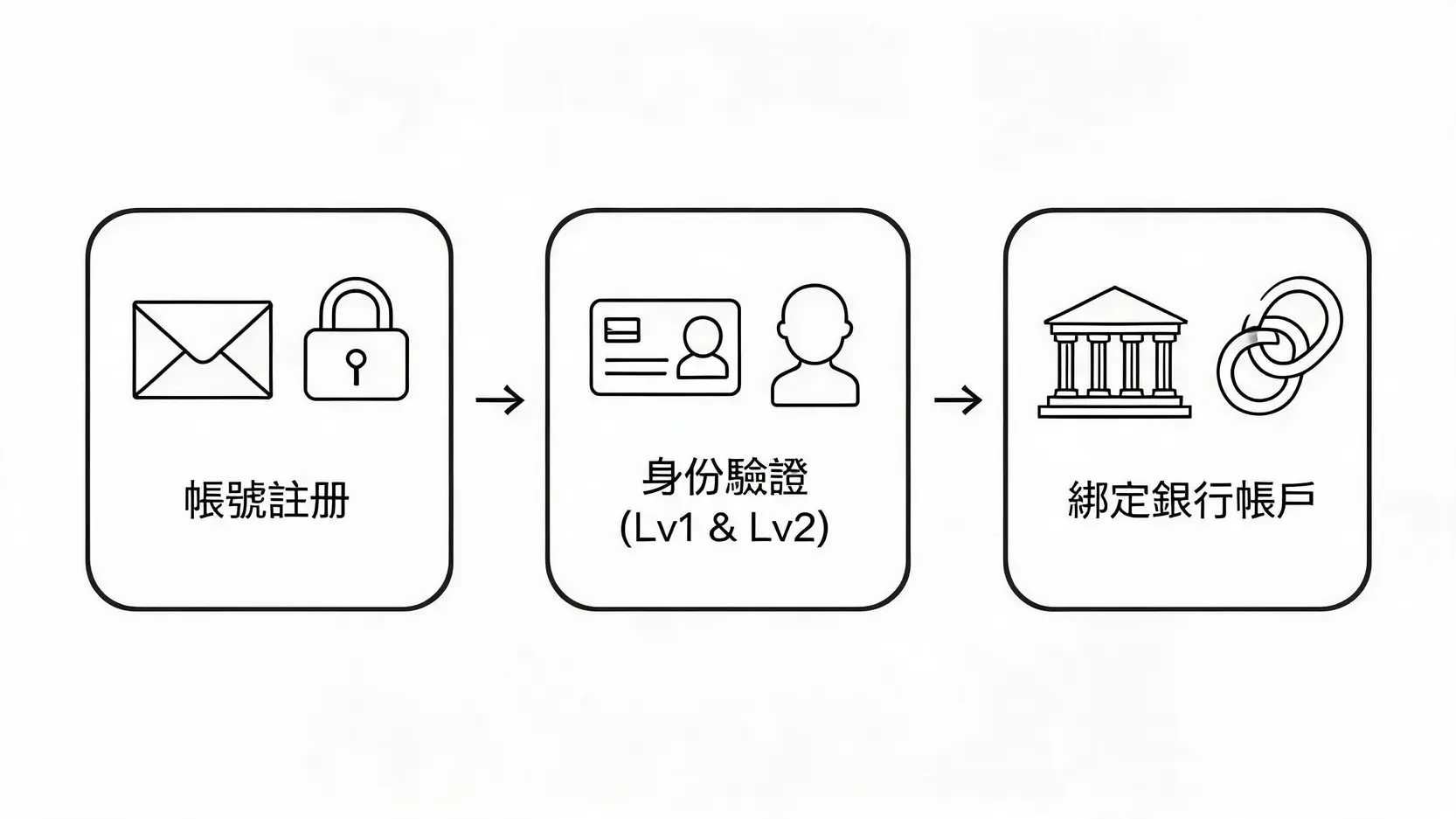 【2026 MAX 買幣完整教學】台幣入金、註冊驗證、下單交易全解析 2 MAX交易所開戶流程圖,展示了從帳號註冊、身份驗證到銀行綁定的三個步驟。