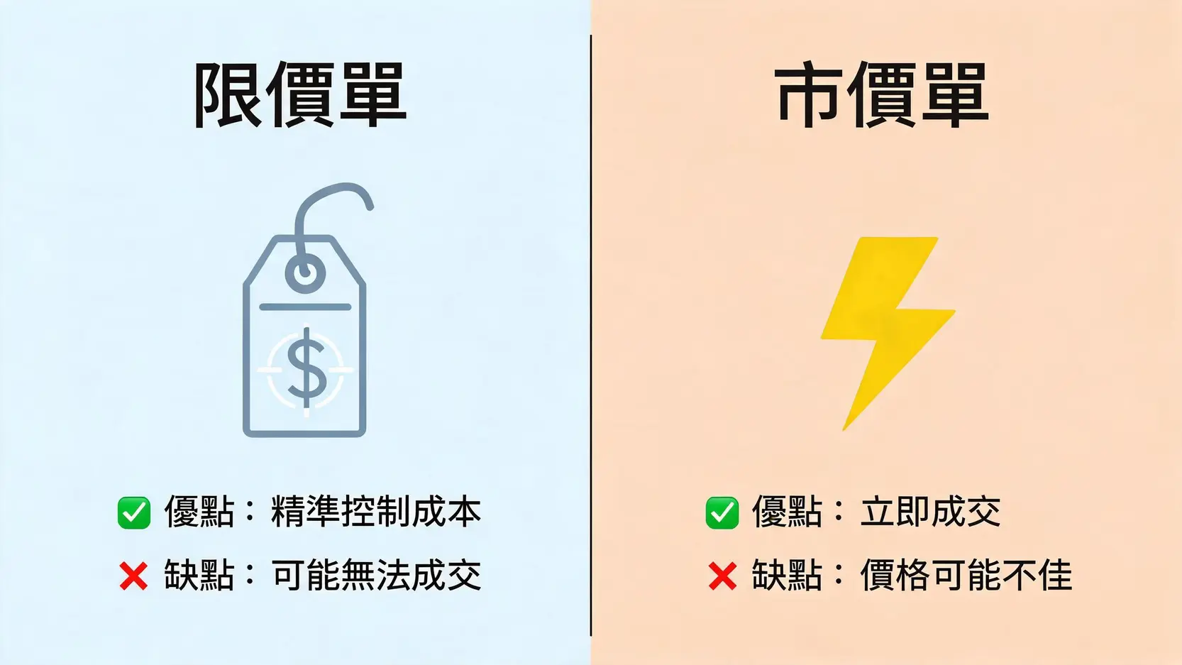 【2026 MAX 買幣完整教學】台幣入金、註冊驗證、下單交易全解析 3 限價單與市價單的比較圖,解釋兩種加密貨幣下單方式的優點和缺點。