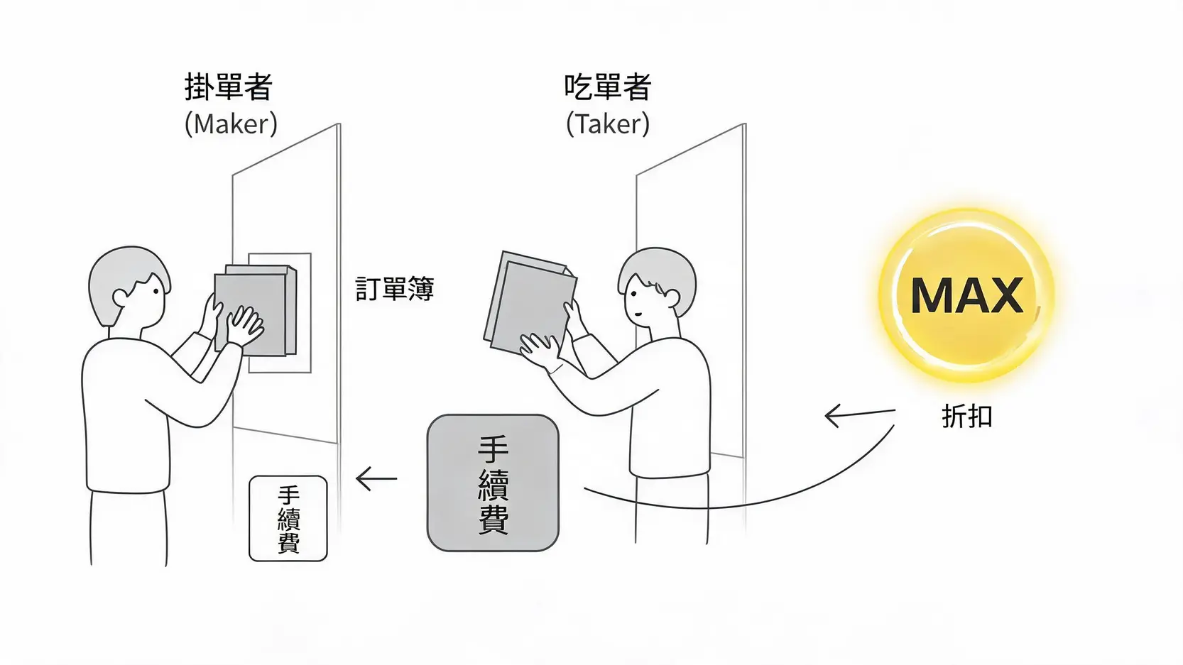 【2026 MAX 買幣完整教學】台幣入金、註冊驗證、下單交易全解析 4 MAX交易所手續費模型示意圖,解釋掛單者、吃單者以及使用MAX Token折抵手續費的概念。