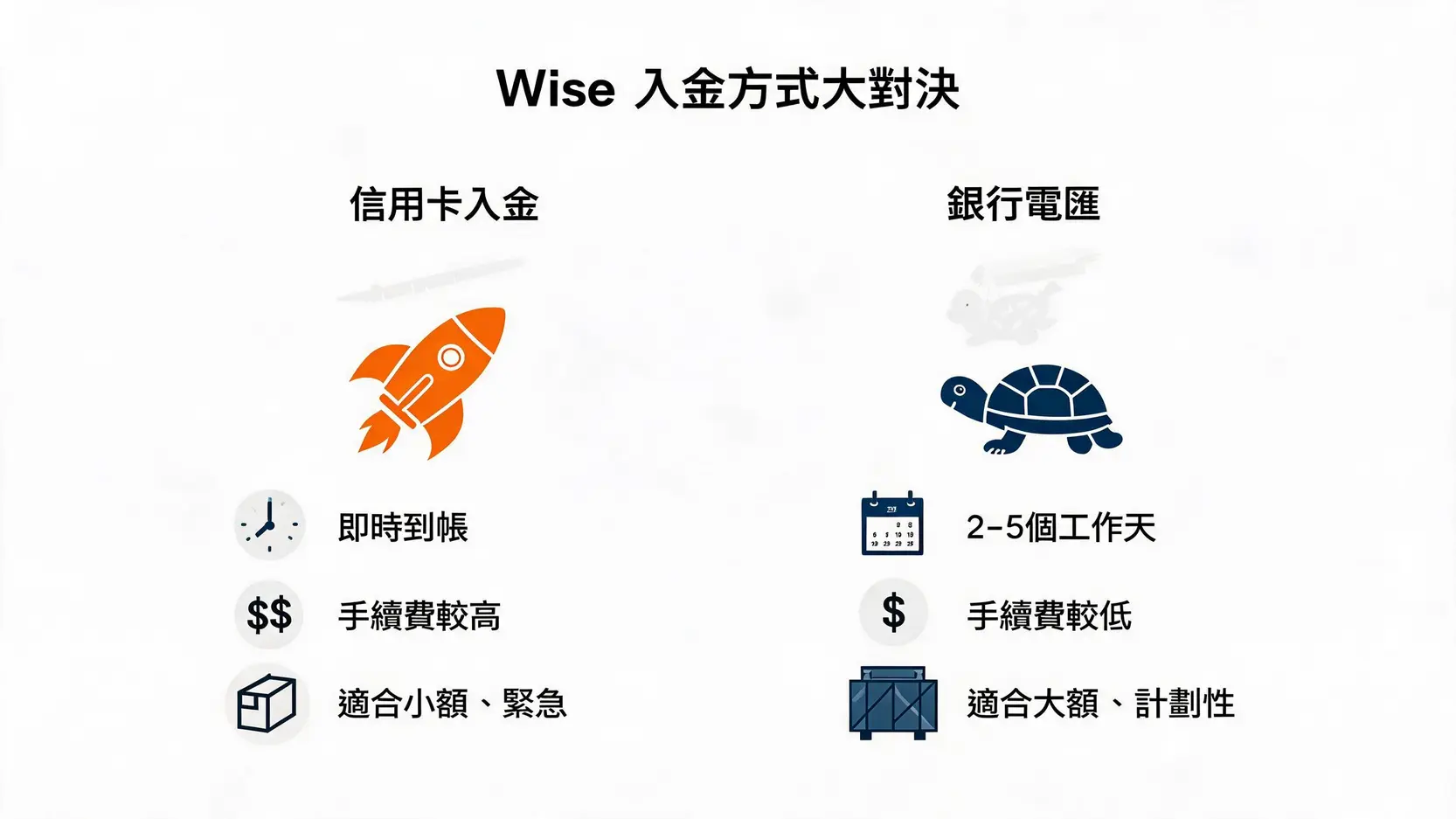 2026 Wise信用卡入金指南:手續費、到帳時間與失敗原因解析 2 Wise 信用卡入金與銀行電匯的對比圖,比較了兩者在到帳時間、手續費高低和適用情境上的差異。