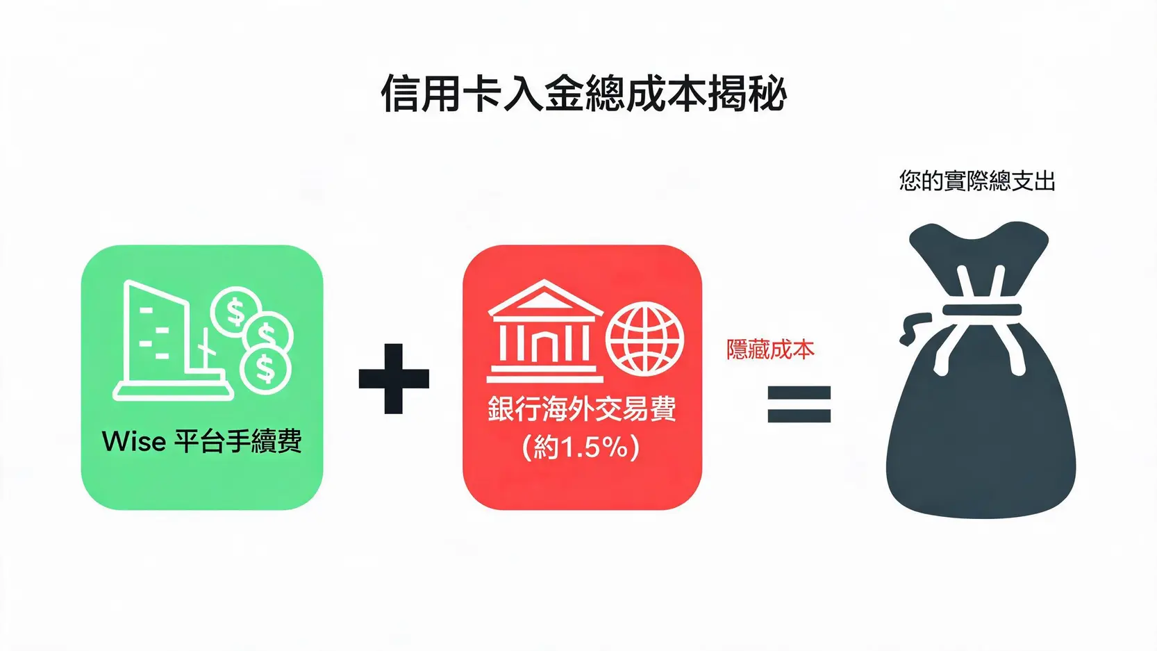 2026 Wise信用卡入金指南:手續費、到帳時間與失敗原因解析 3 Wise 信用卡入金總成本構成示意圖,顯示總成本等於 Wise 平台手續費加上銀行海外交易手續費。