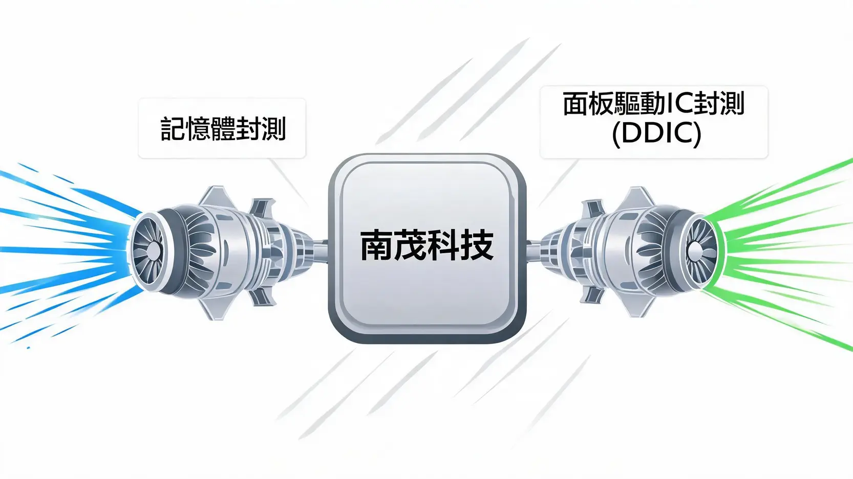 南茂(8150)股價未來展望:記憶體超級循環發酵,還有上漲空間嗎? 2 南茂科技的雙引擎業務模型示意圖,顯示記憶體封測與面板驅動IC封測共同驅動公司成長。
