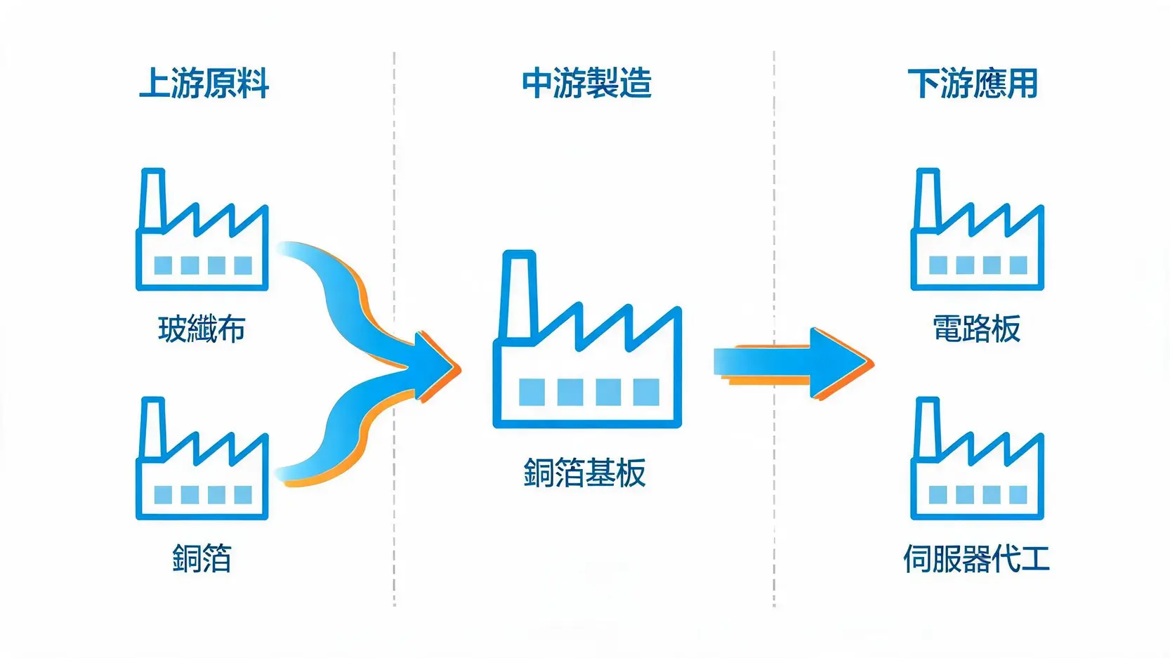 聯茂(6213)電子概念股有哪些?AI伺服器與銅箔基板(CCL)供應鏈大解析 3 聯茂電子(CCL)上下游產業鏈與概念股供應鏈流程圖