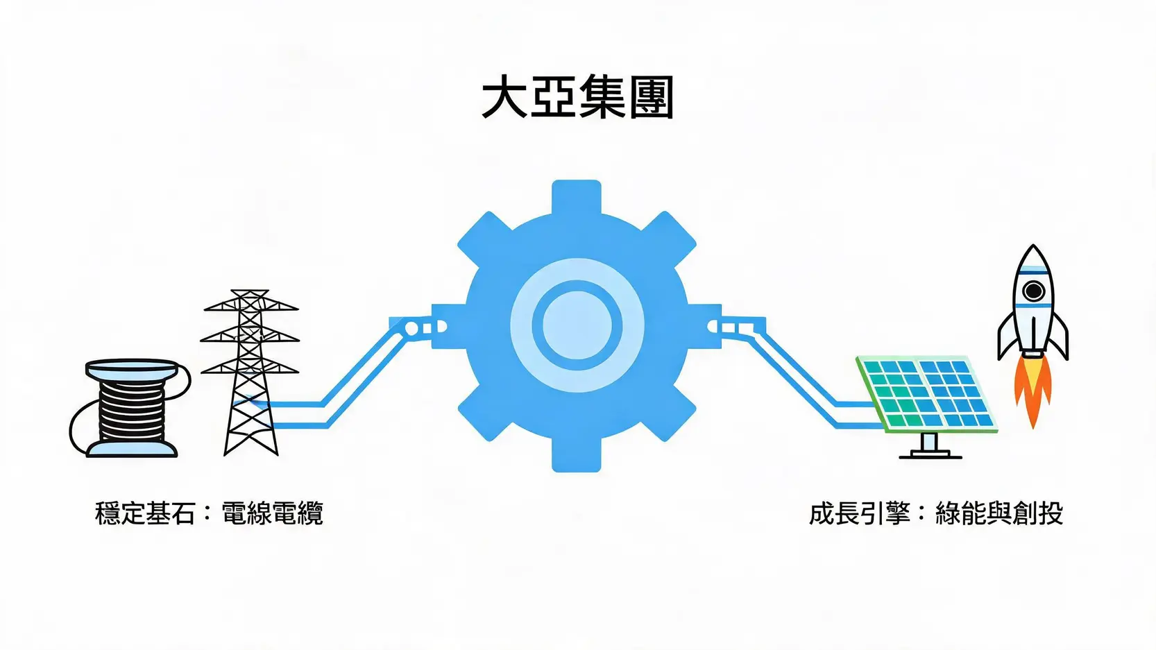 大亞(1609)股價未來展望:綠能佈局與雙引擎發酵,還能買嗎? 2 大亞集團的雙引擎成長模式示意圖,左邊是電線電纜本業,右邊是綠能與創投新業務。