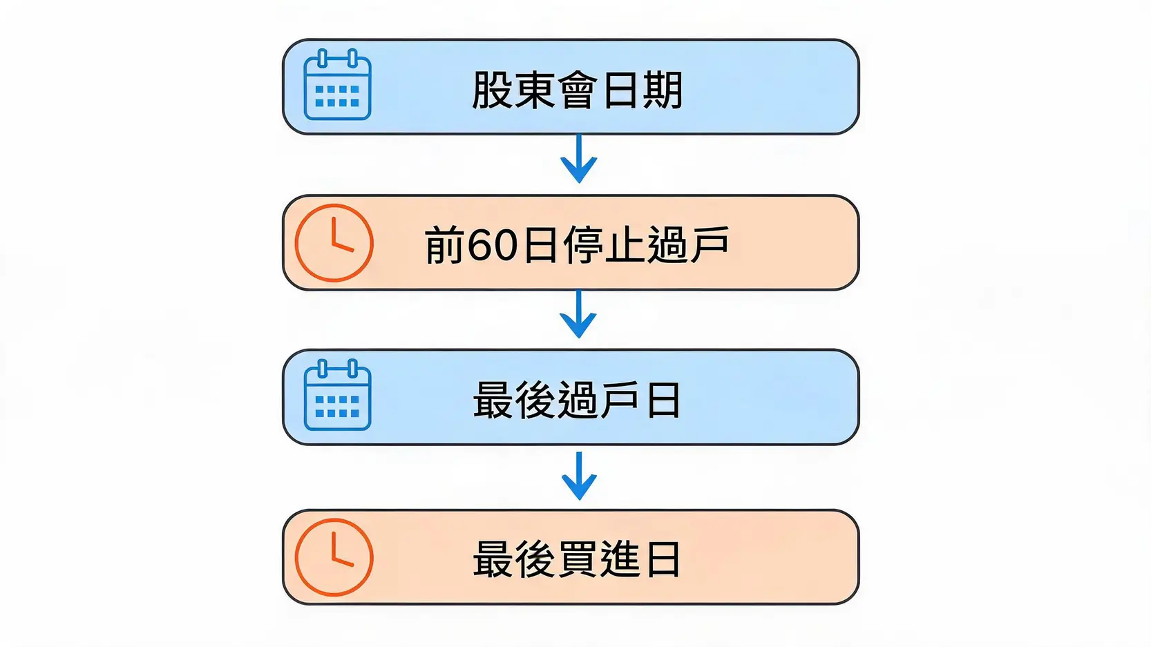 2026群創股東會懶人包:日期地點、配息1元重點與紀念品總整理 2 股東會最後買進日與過戶日推算時間軸