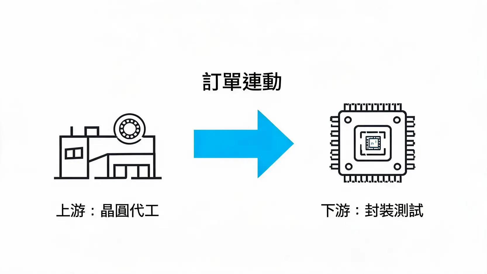 力積電與南茂股價走勢解析:記憶體族群復甦,這兩檔該怎麼挑? 2 半導體產業鏈上下游連動關係圖
