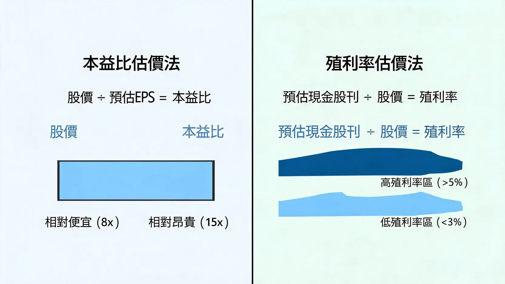南茂(8150)股價分析:2026年EPS、配息率、合理價與未來展望全攻略 2 兩種評估南茂股價的估值方法對比圖:本益比估價法和殖利率估價法。