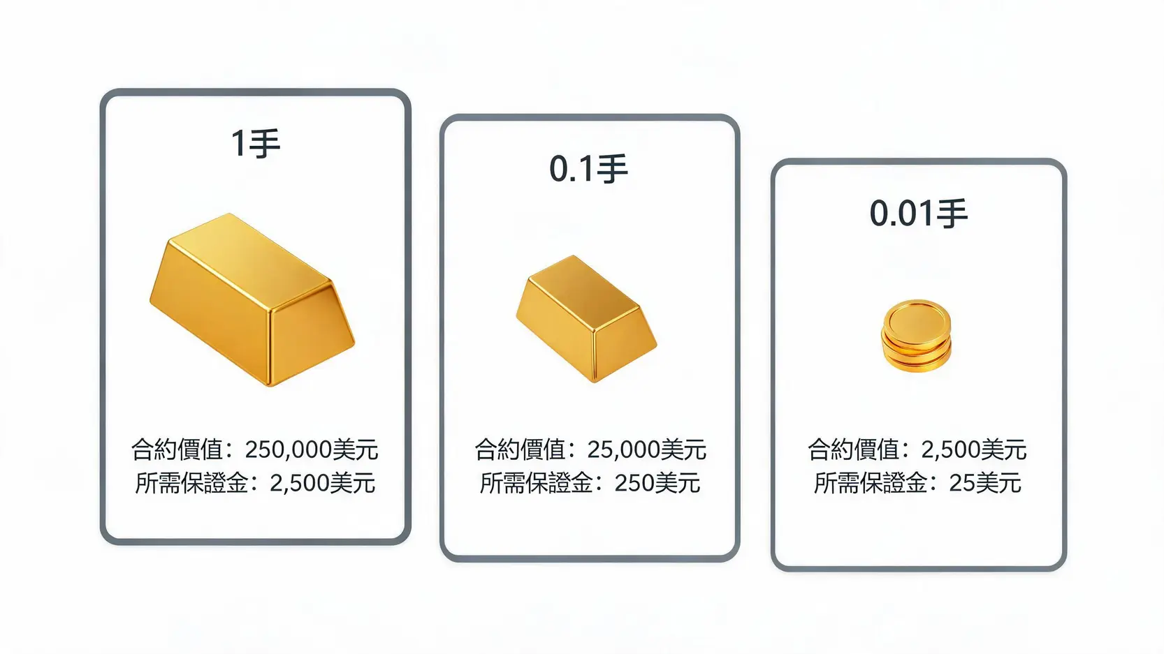 2026黃金外匯保證金怎麼買?合約規格、損益計算與風險控管全攻略 2 黃金CFD交易手數與所需保證金示意圖,顯示1手、0.1手和0.01手對應的保證金金額。